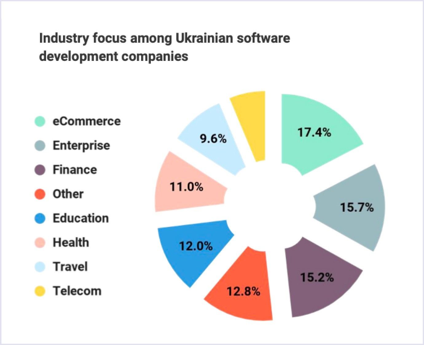 Industry focus among Ukrainian software development companies