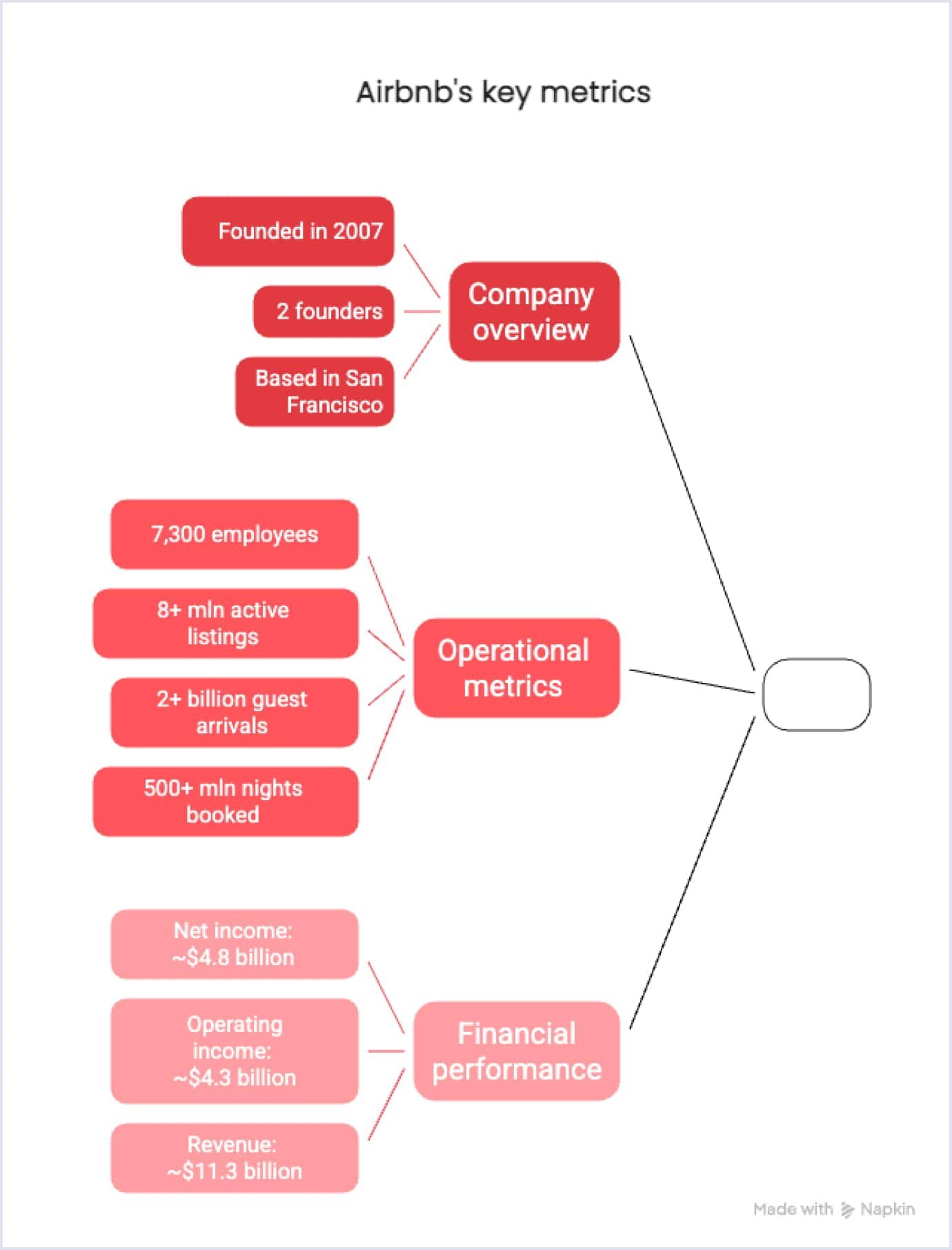 Airbnb Key Metrics Overview Airbnb’s key metrics, including company