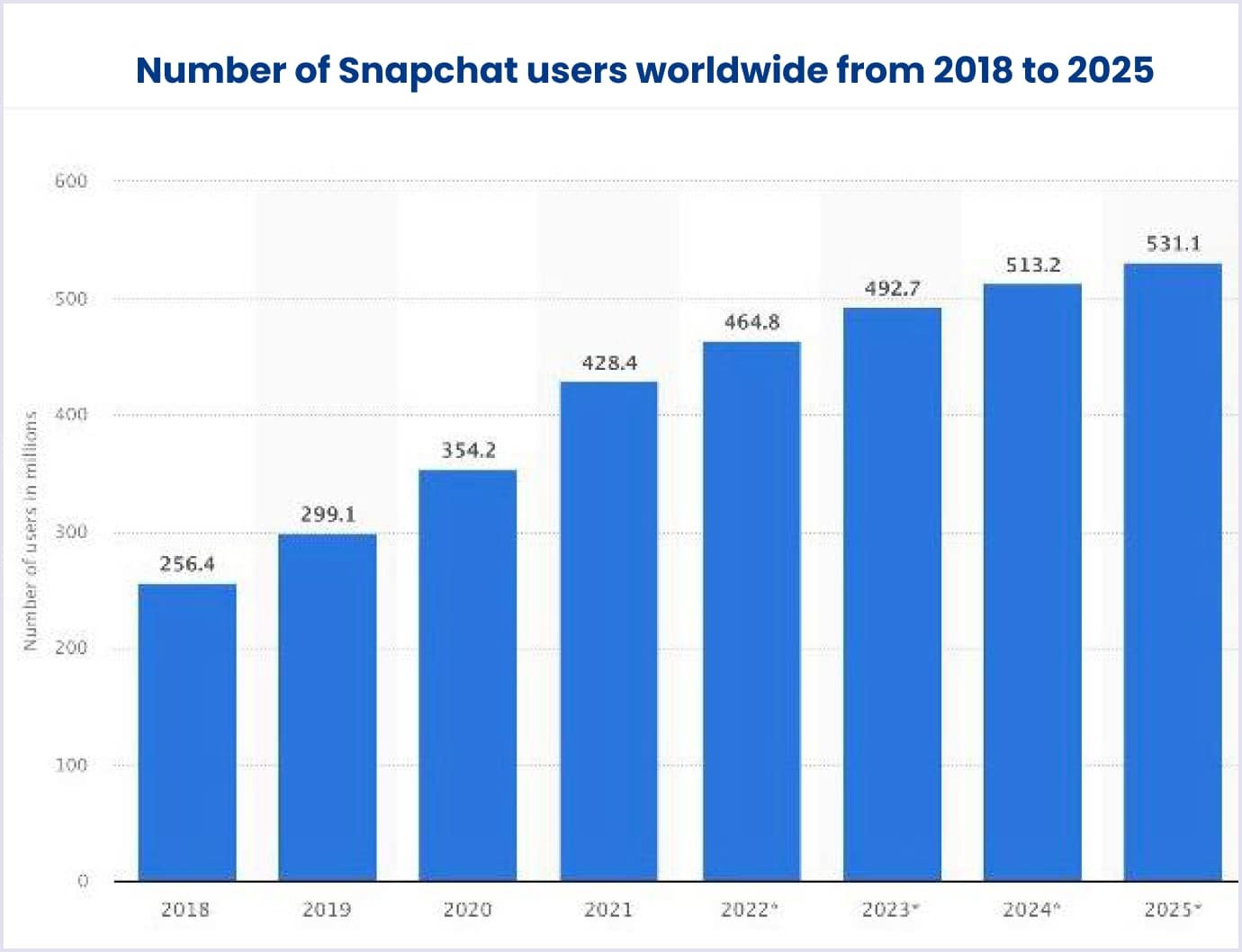 Number of daily active Snapchat users worldwide