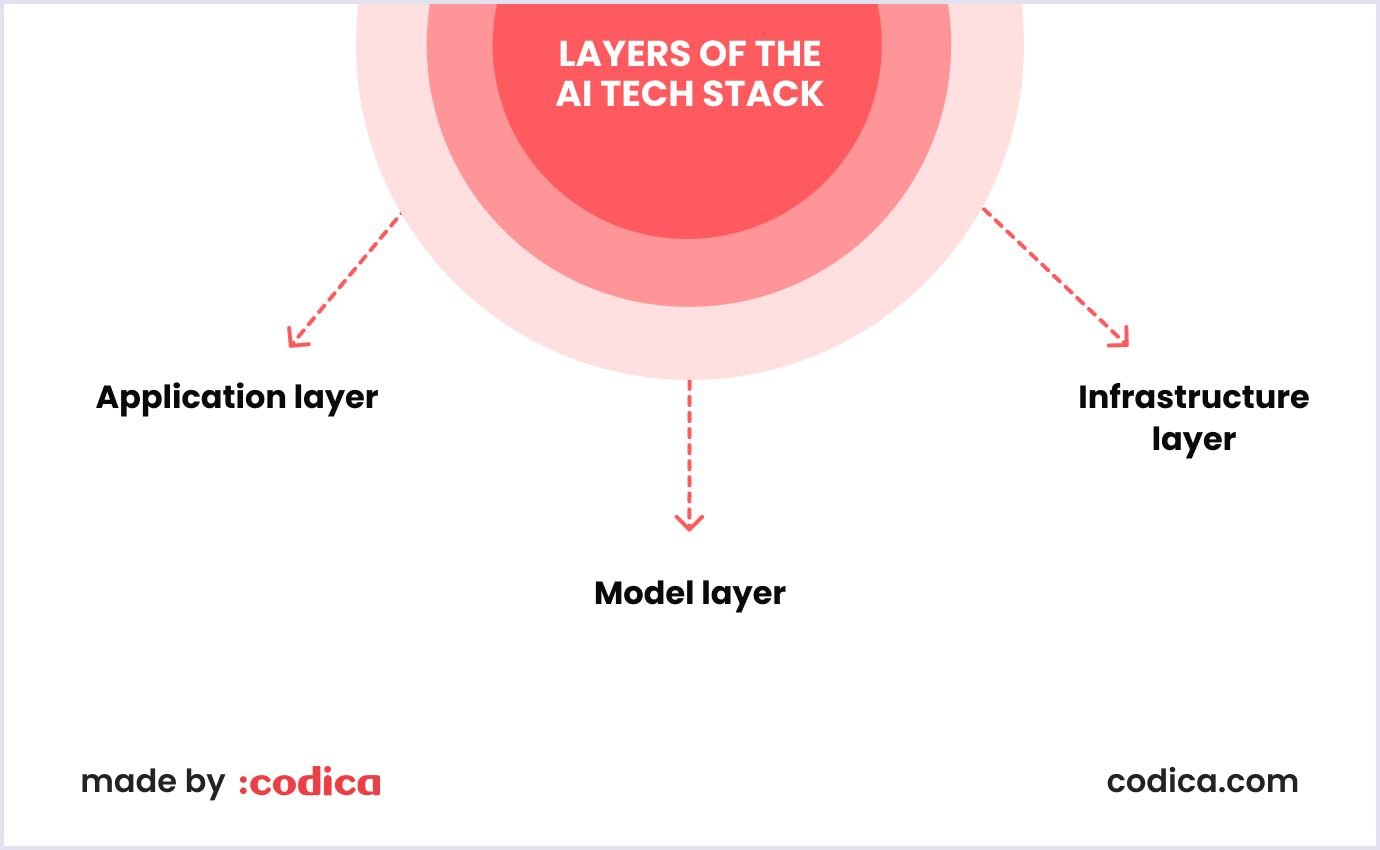 Importance of 3 different layers of AI tech stack