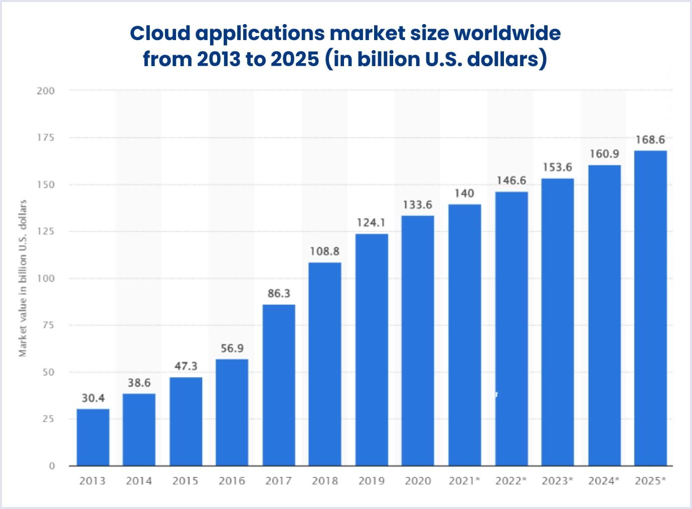 The growth of cloud app software market 2013-2025