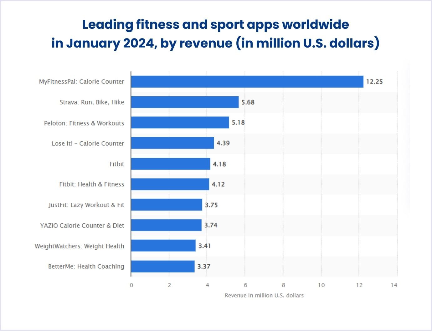 Leading fitness apps worldwide in 2024 by revenue | Statista