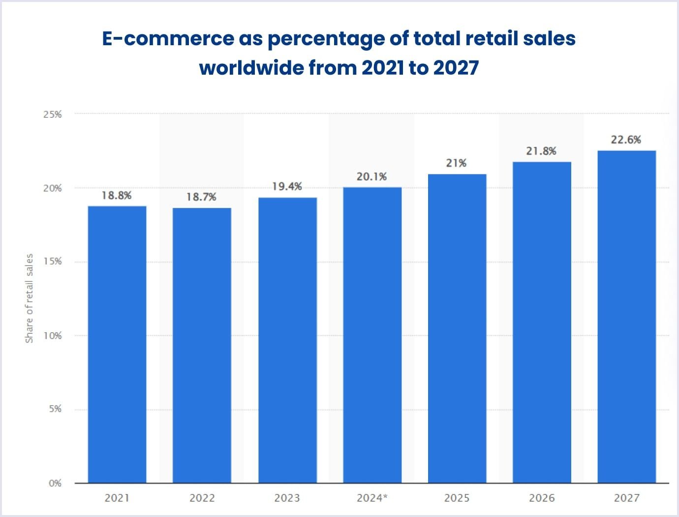 E-commerce share of total global retail sales