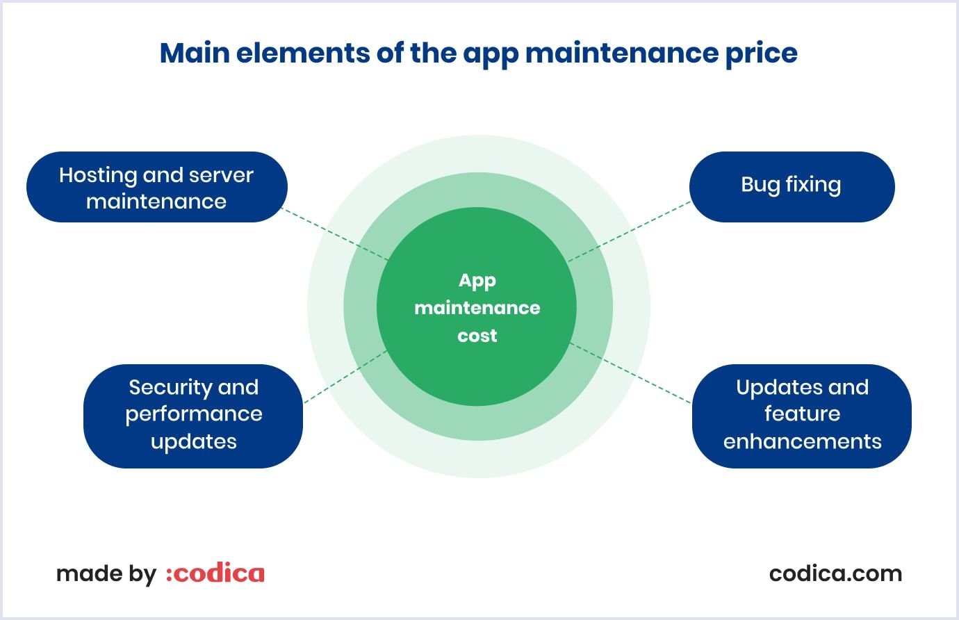 App maintenance cost