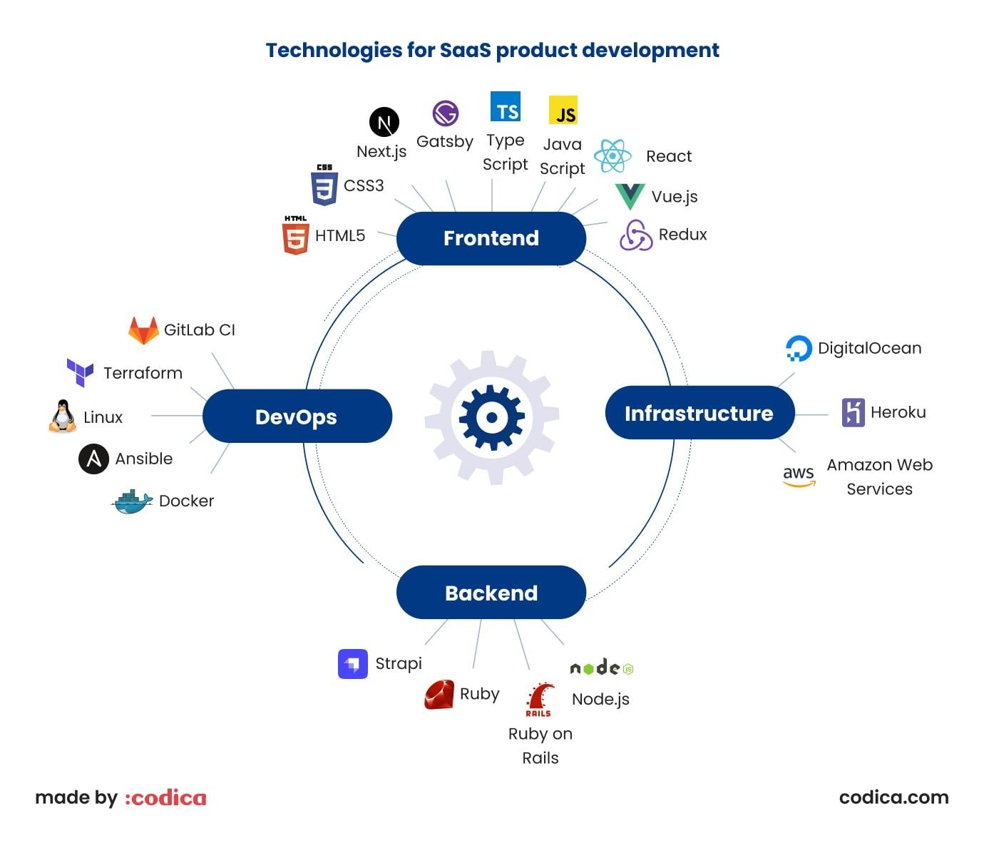 SaaS application technology stack