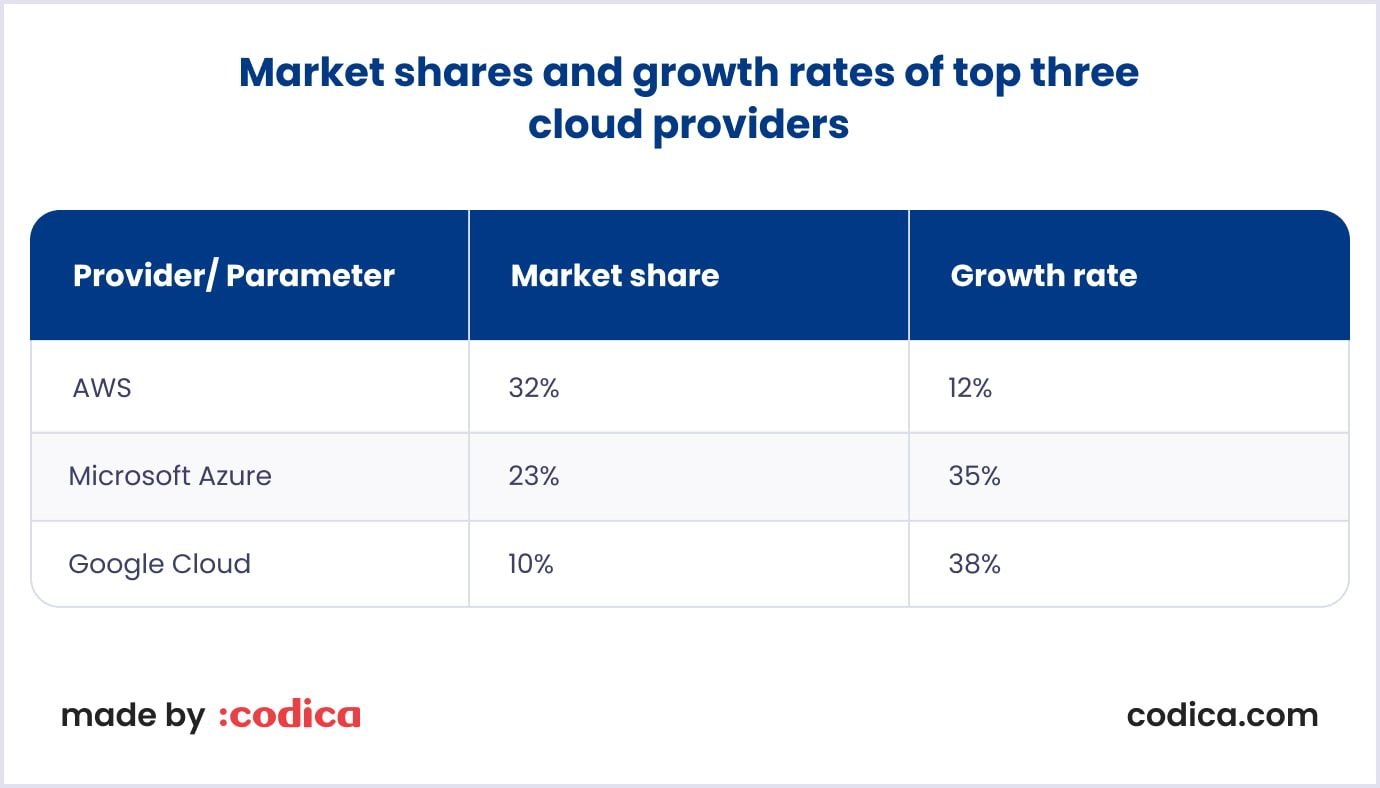 Cloud providers' market shares and growth rates