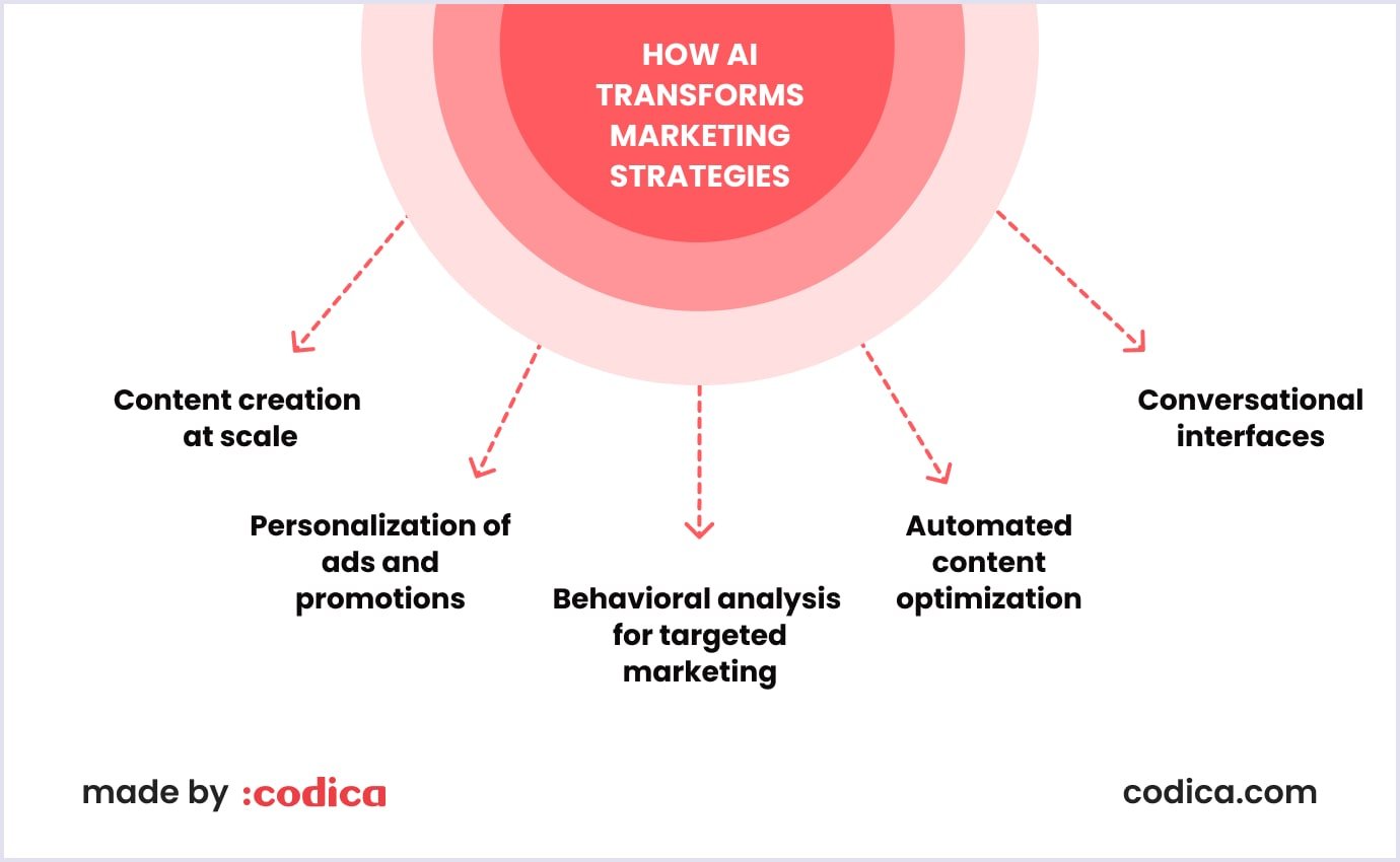 5 ways AI transforms marketing strategies