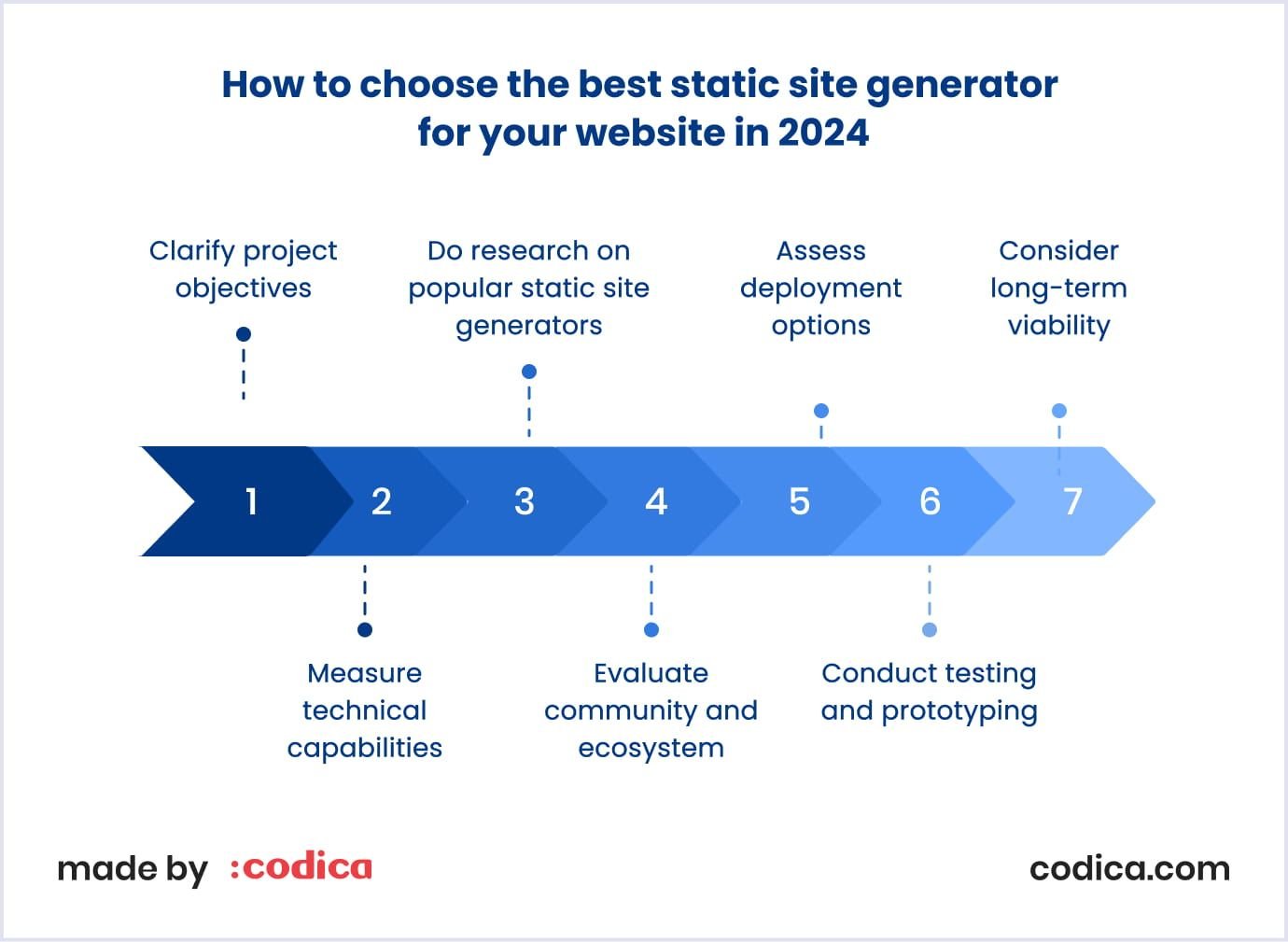 Best static site generator for your website in 2024