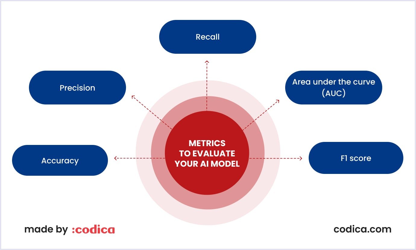 AI model evaluation metrics