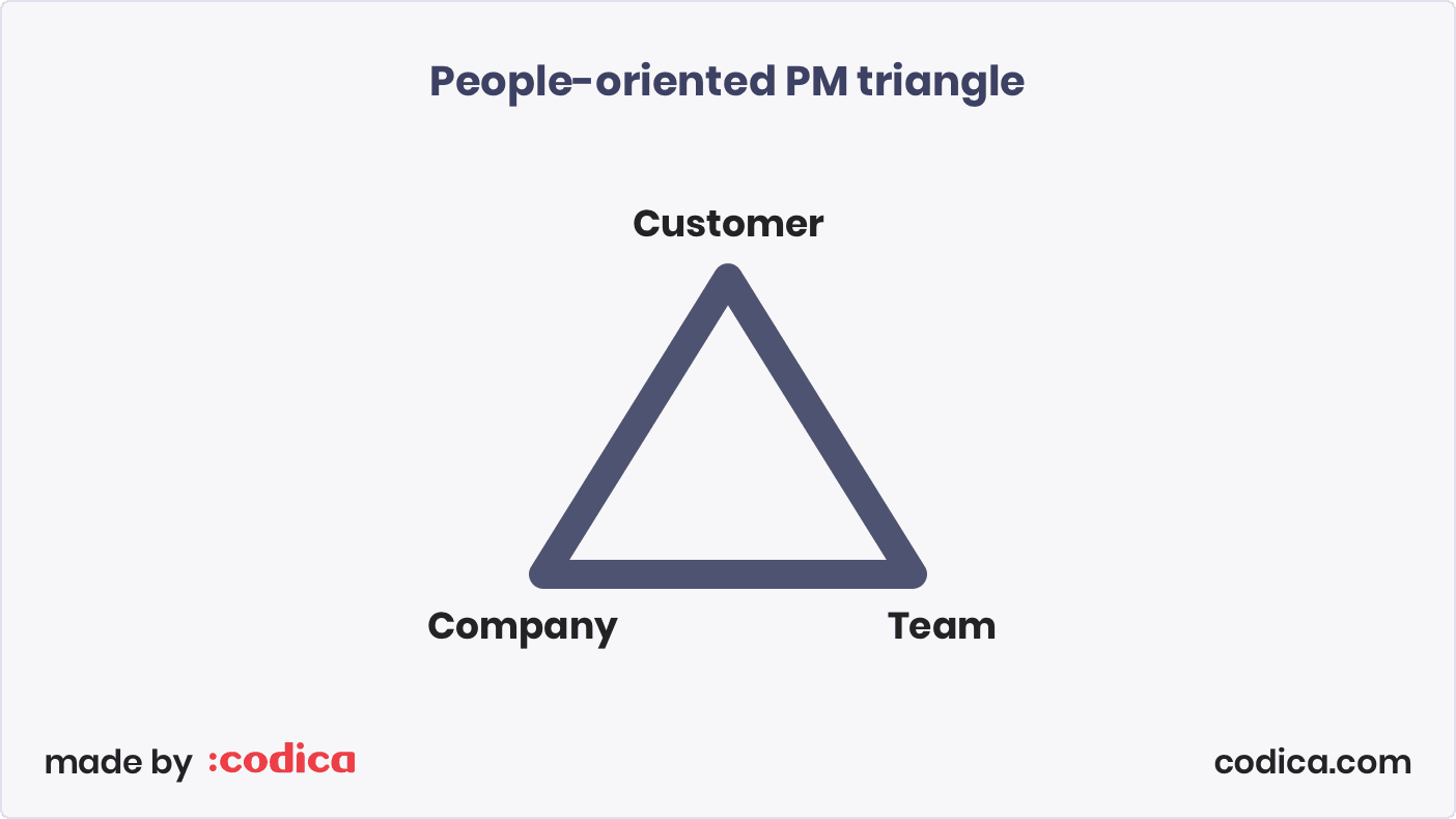 People-oriented project management triangle: Customer - Company - Team | Codica