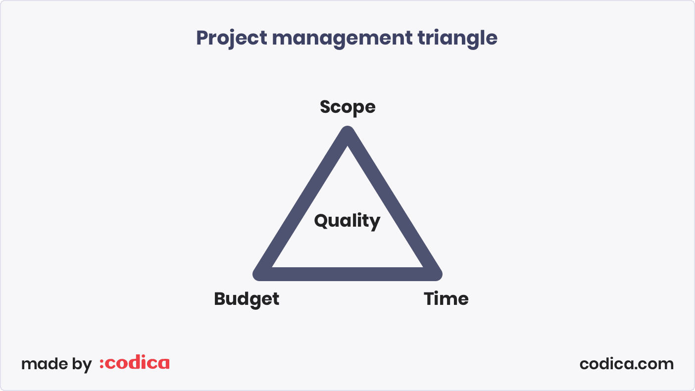 Project management triangle: Scope - Budget - Time - Quality | Codica