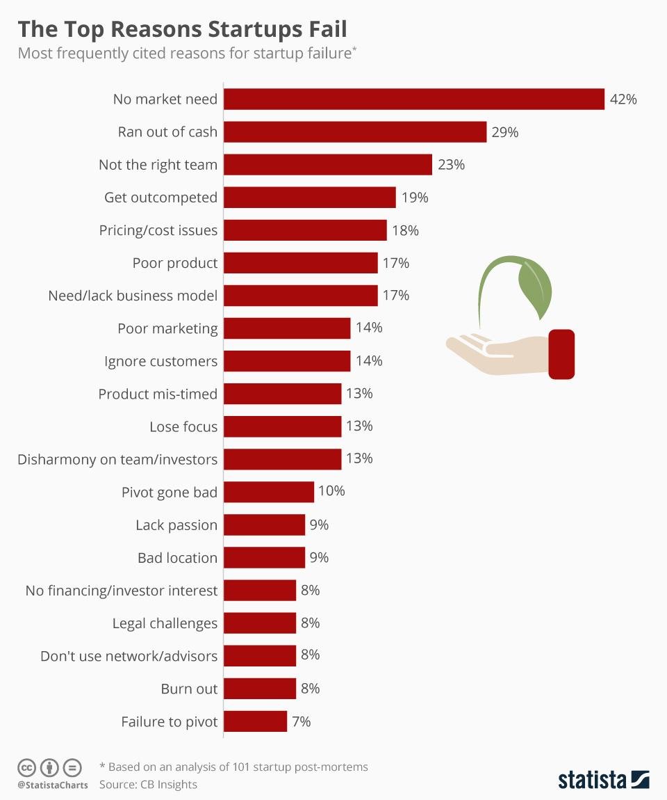 Top reasons businesses fail