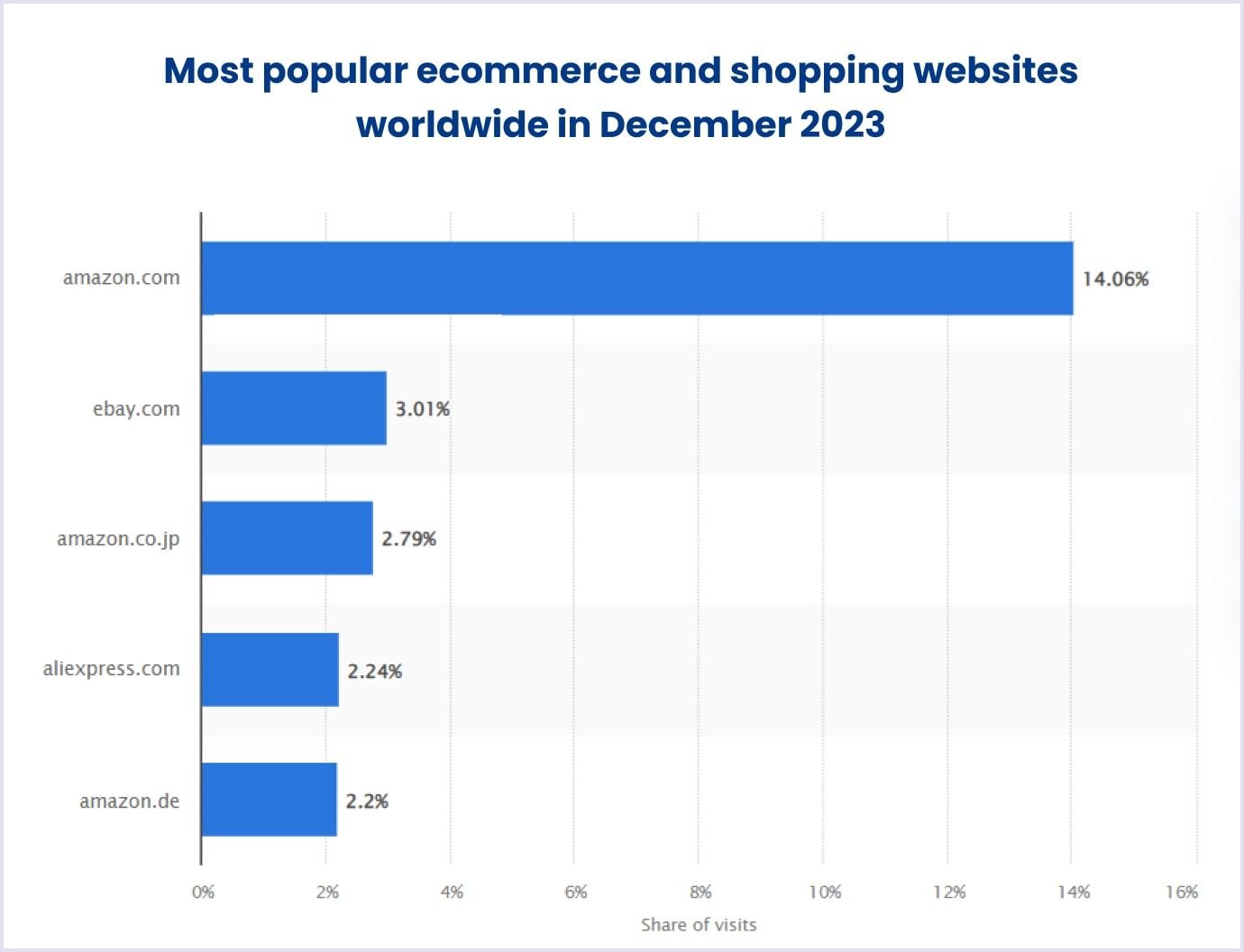 eBay as one of the most popular e-commerce websites worldwide in 2023