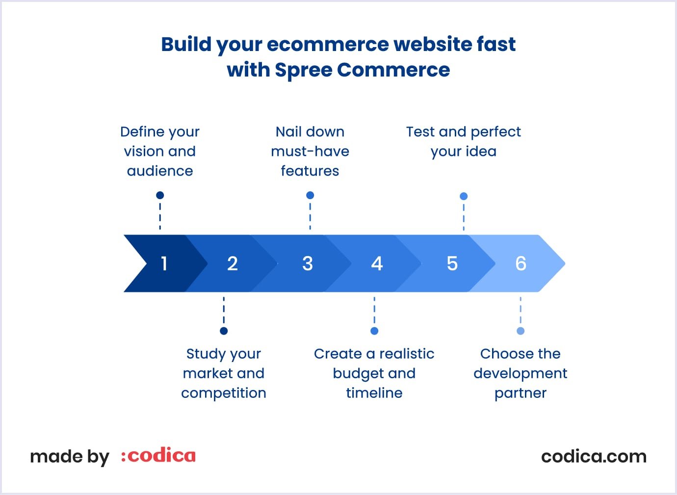 How to build an ecommerce website fast with Spree Commerce: 6 steps