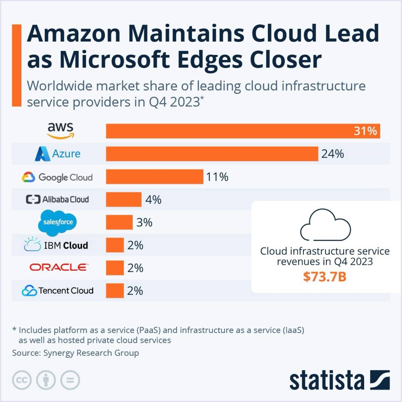 Prominent cloud service providers