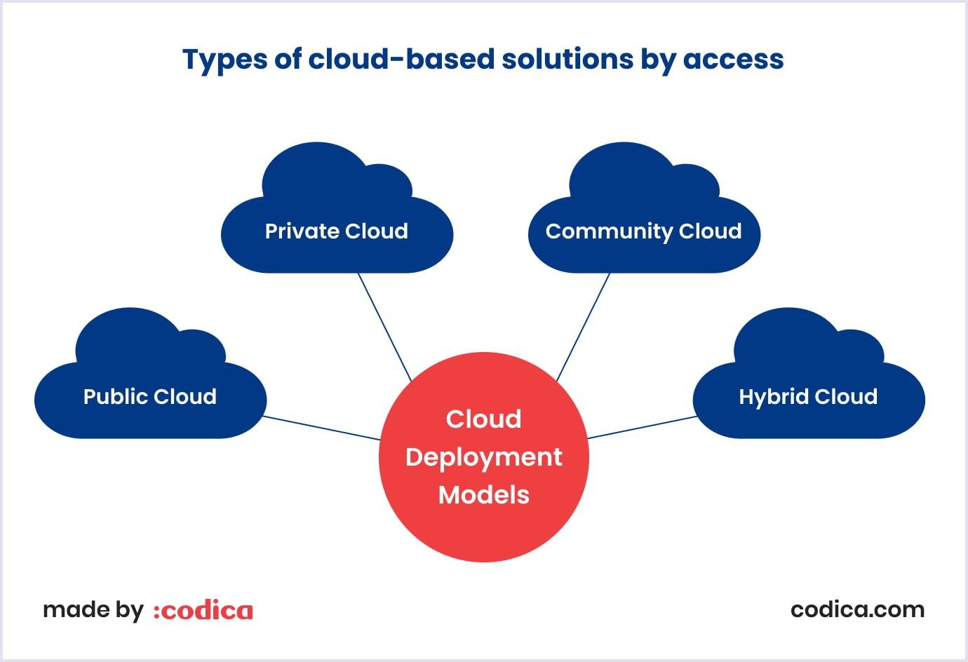Types of cloud deployment models