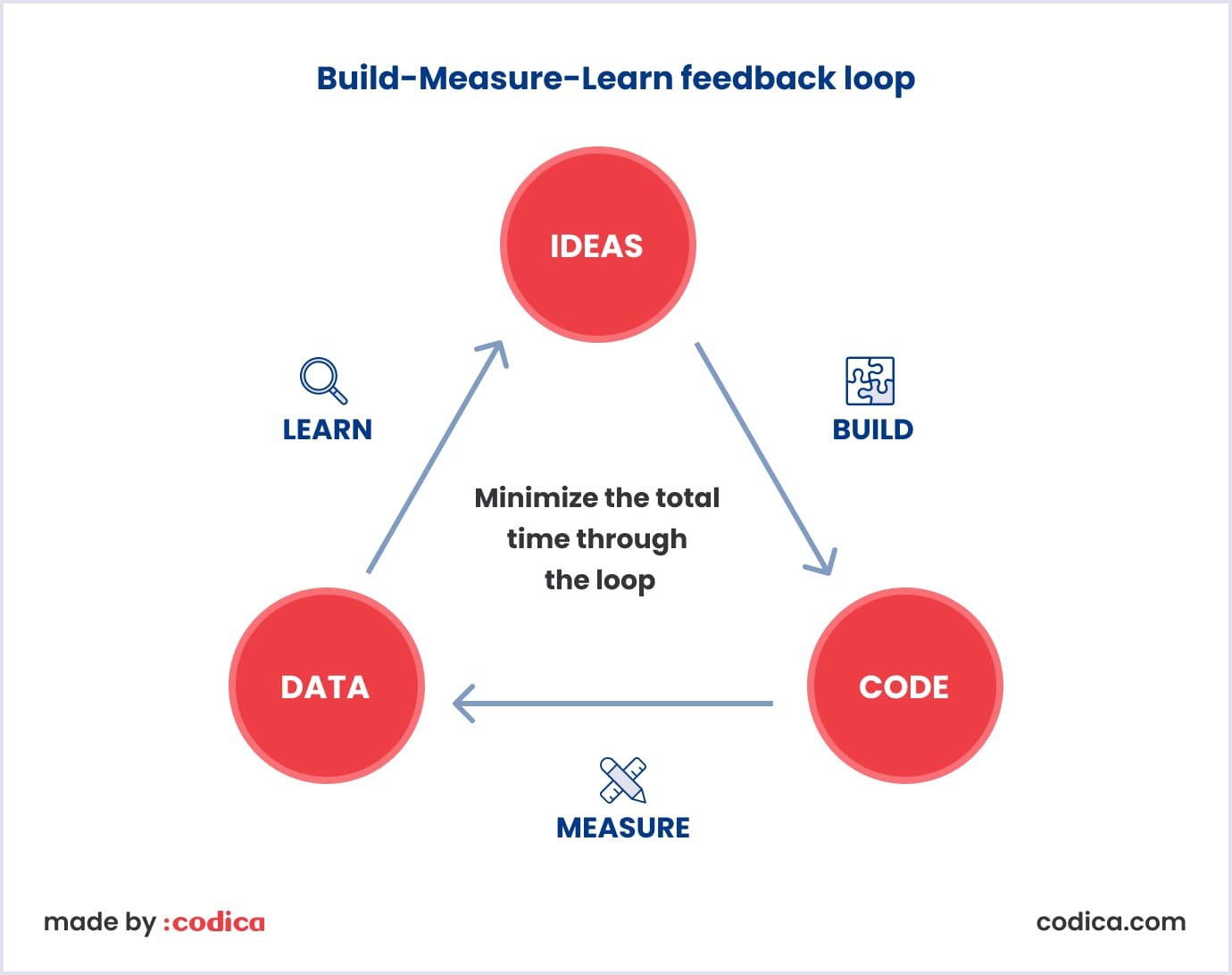 Build-Measure-Learn principle explained
