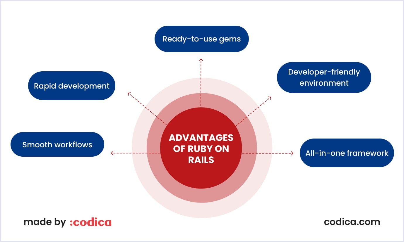 Advantages of Ruby on Rails