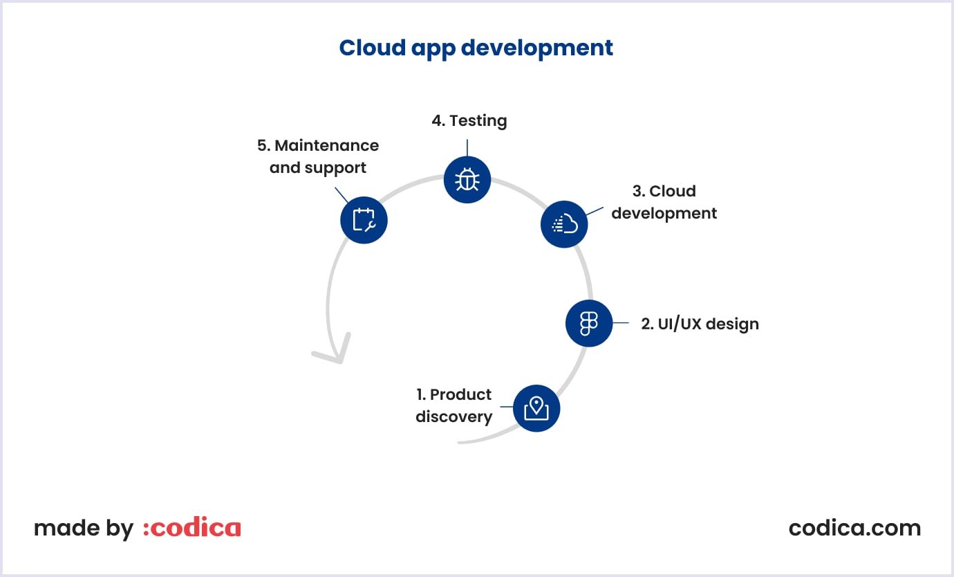 Cloud application development at Codica
