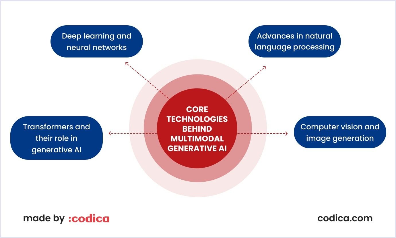 Core technologies behind multimodal generative AI