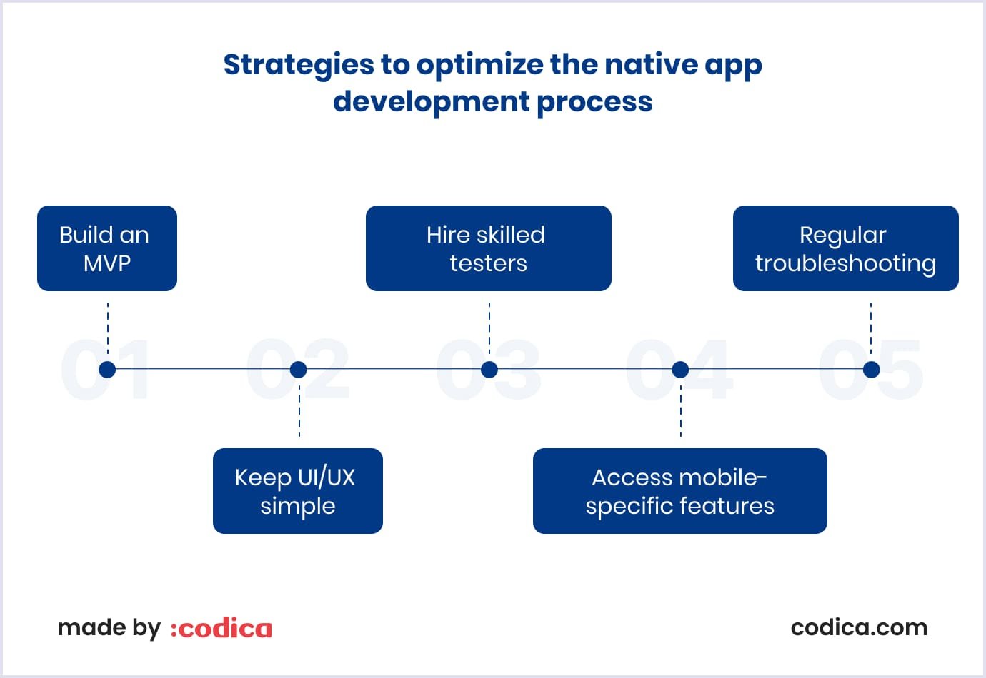 Strategies to optimize native app cost