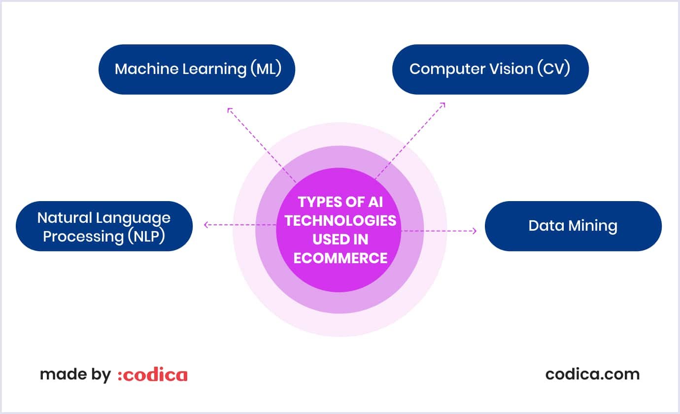 4 main types of AI technologies