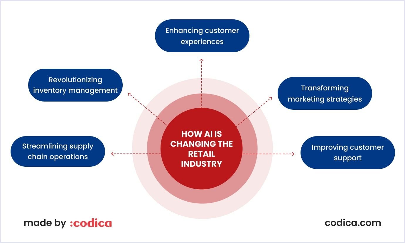 Infographic showing 5 key ways AI is changing the retail industry