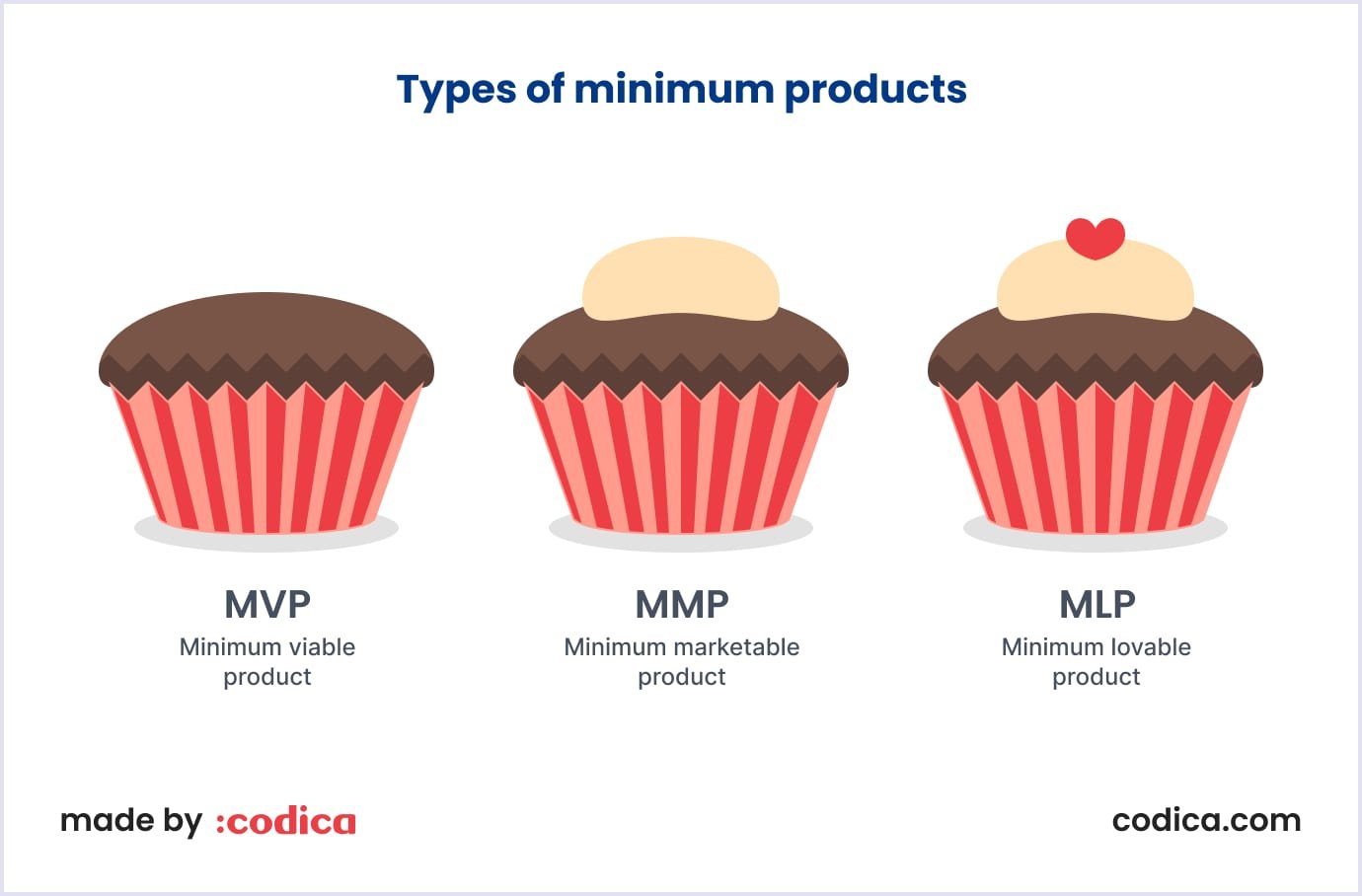 Different types of minimum products