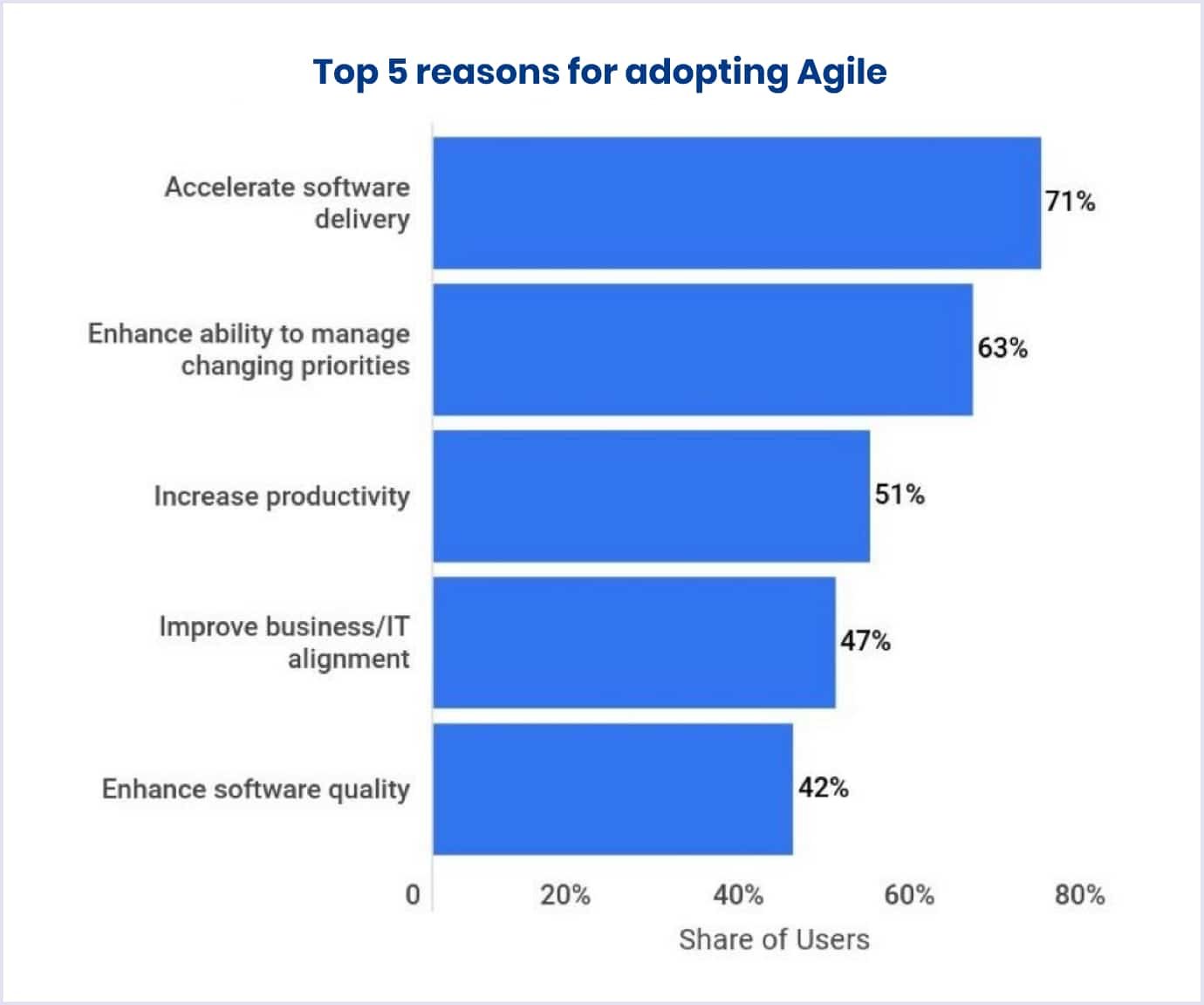Why companies prefer Agile