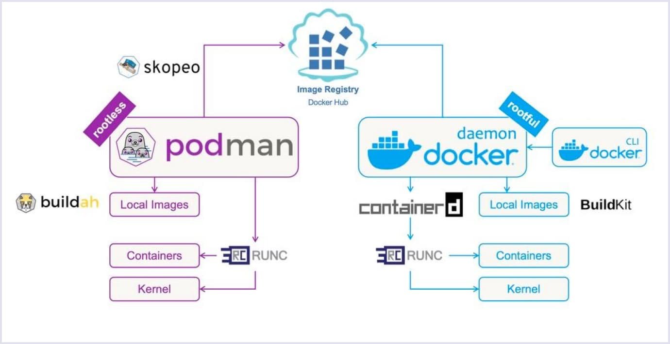 Examples of Podman and Docker containers running