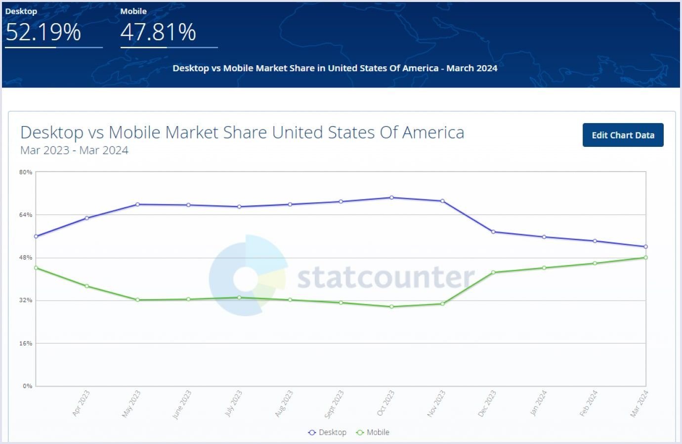 Desktop vs. Mobile statistics