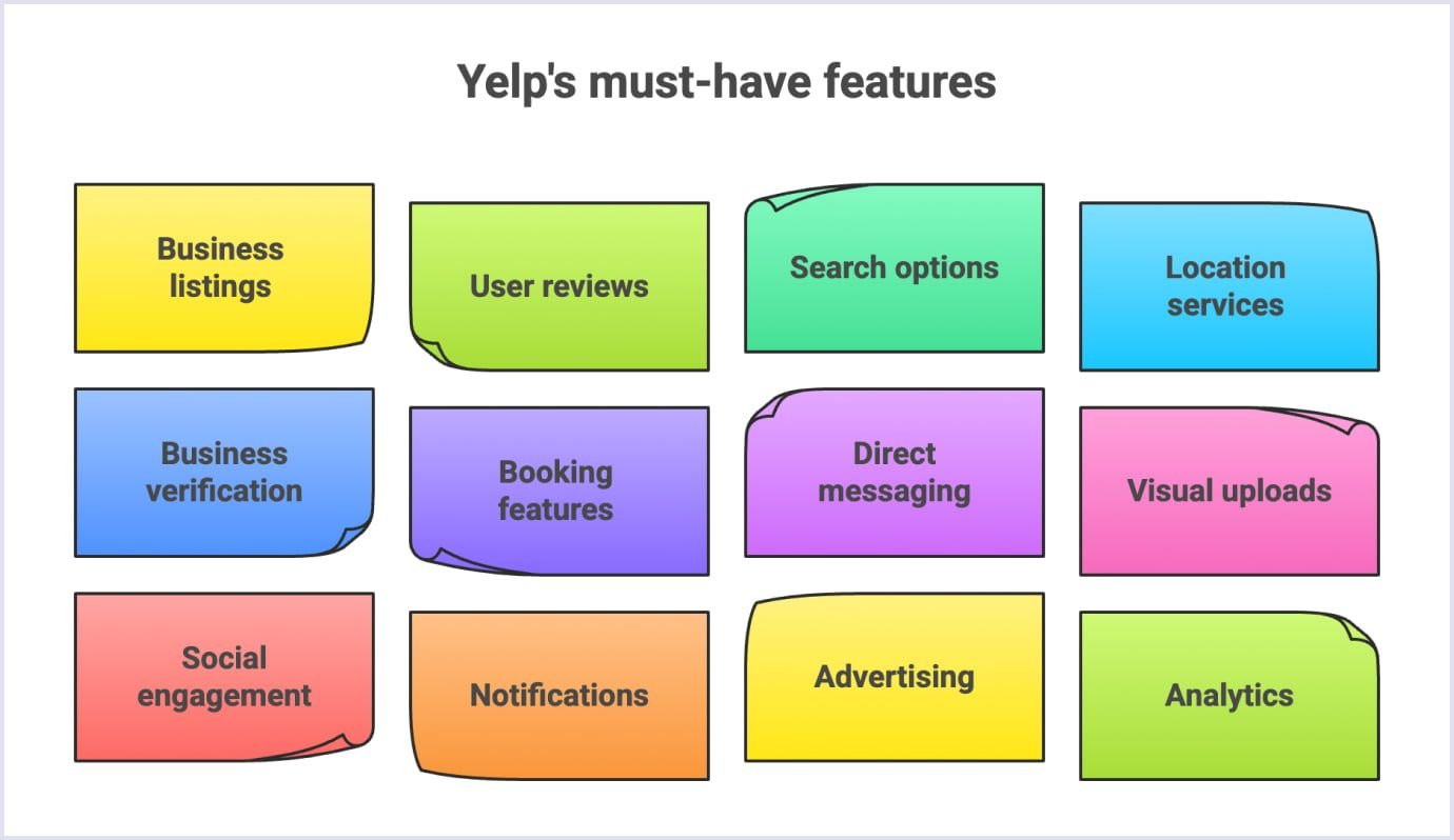 Key features required for a Yelp-style review site