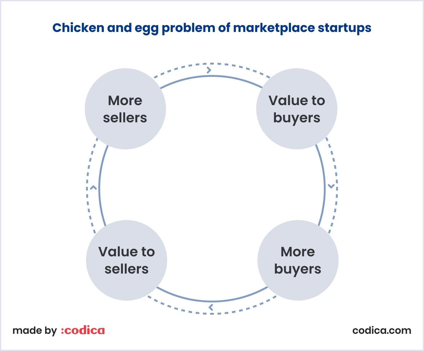 Chicken and egg problem of marketplace startups