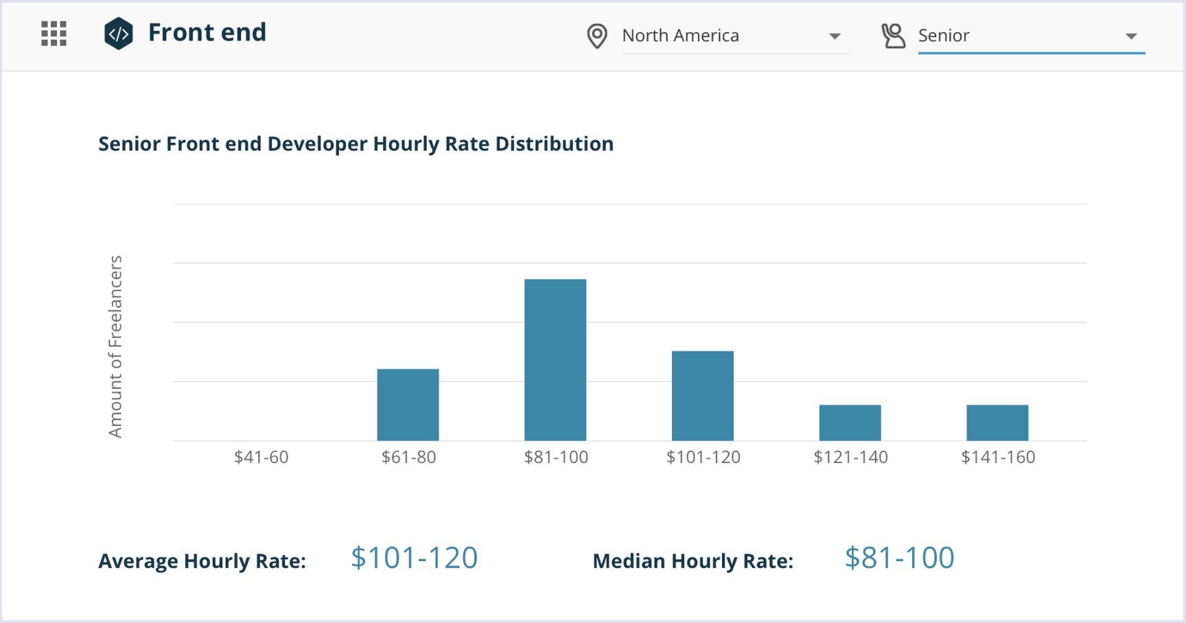 Senior front end developer hourly rate distribution in North America | Codica