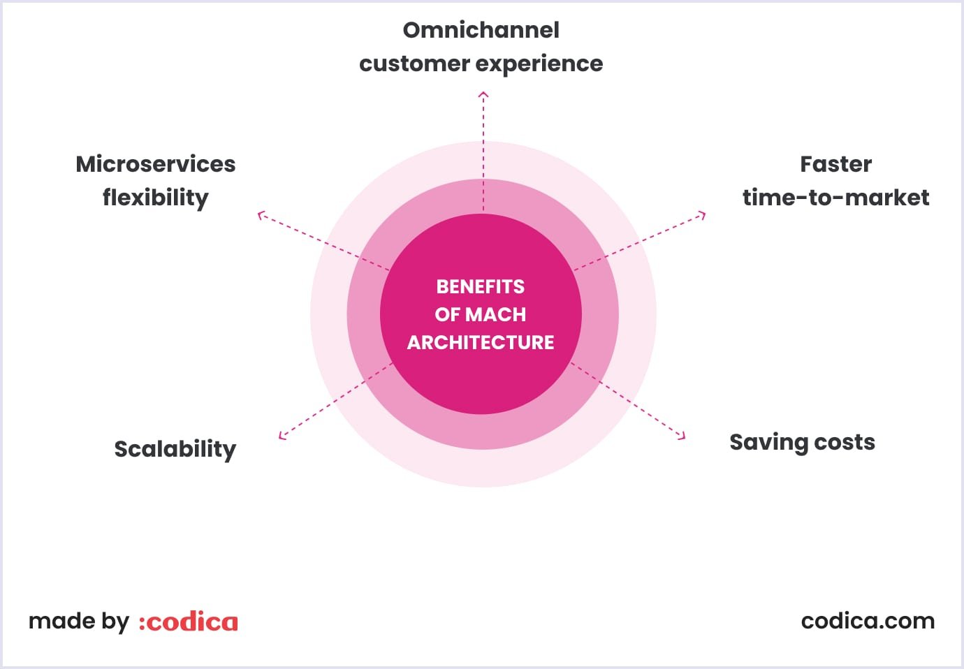 A diagram of benefits of MACH architecture