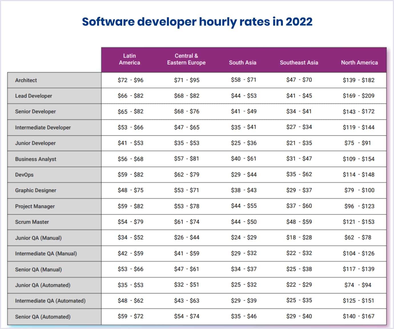 Accelerance software rate data for 2022