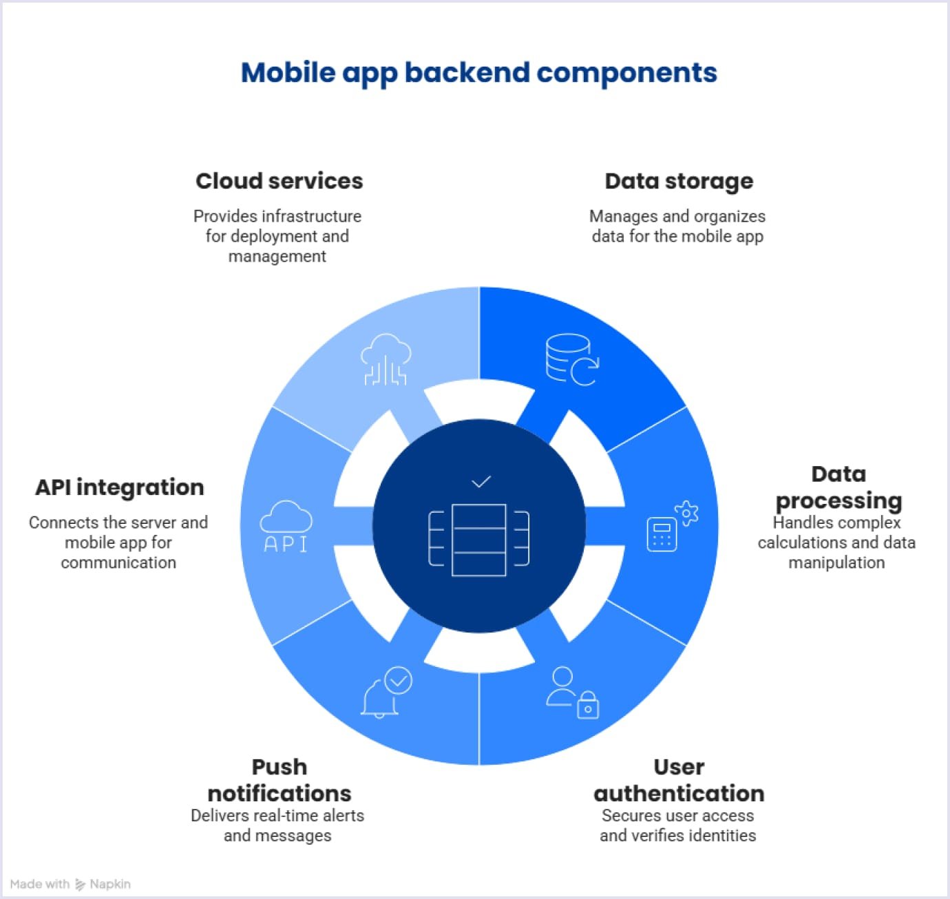 Mobile app backend elements Mobile app backend components