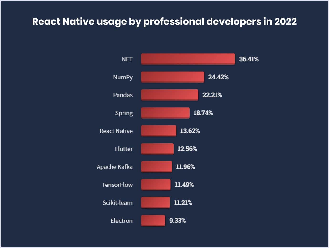 React Native popularity in 2022