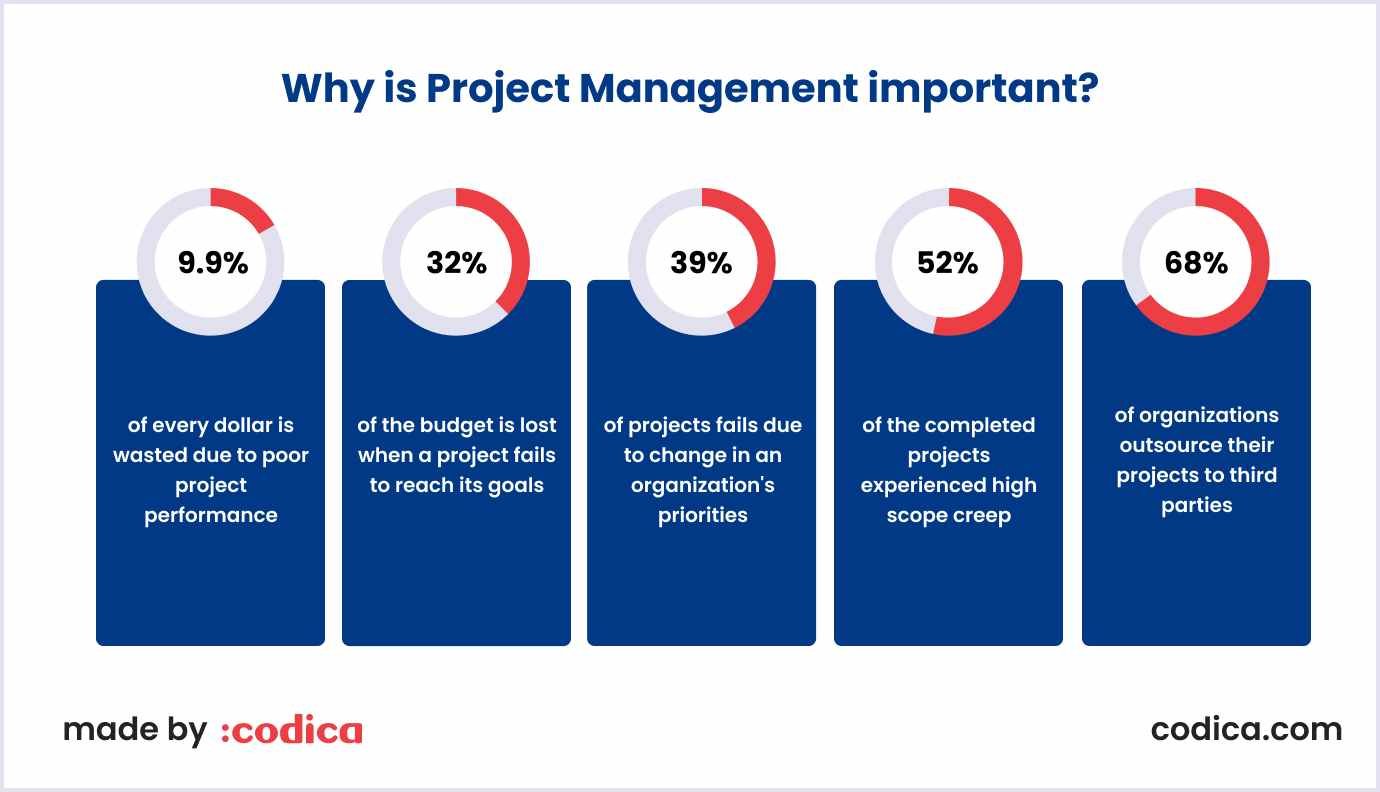 Statistics shows that project management is important