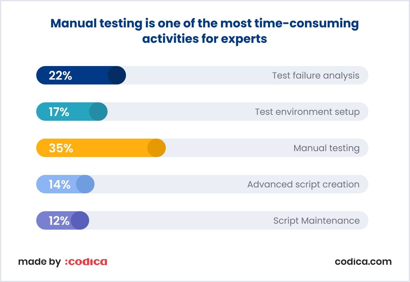 Testing manually is one of the most time-consuming activities