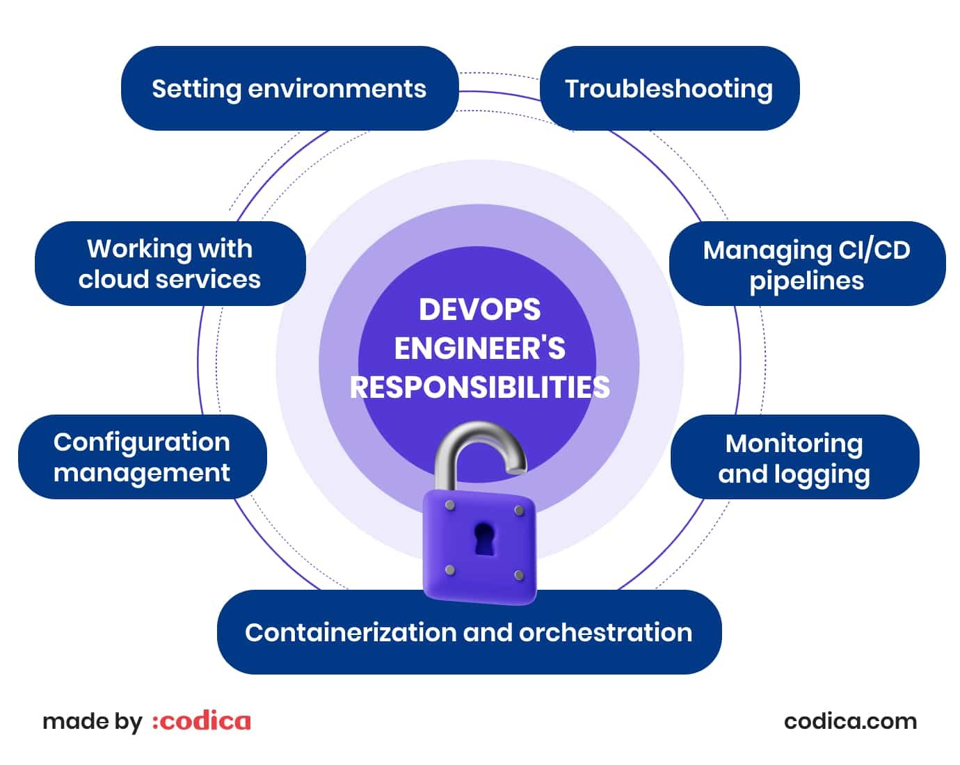 DevOps engineer's duties