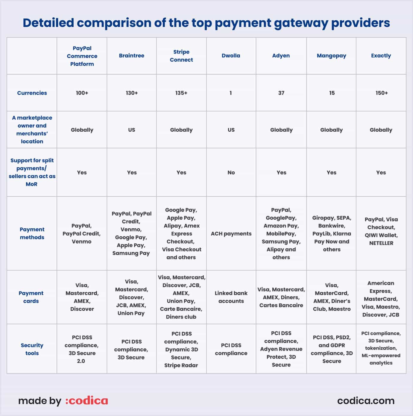 Comparison of the top payment gateways