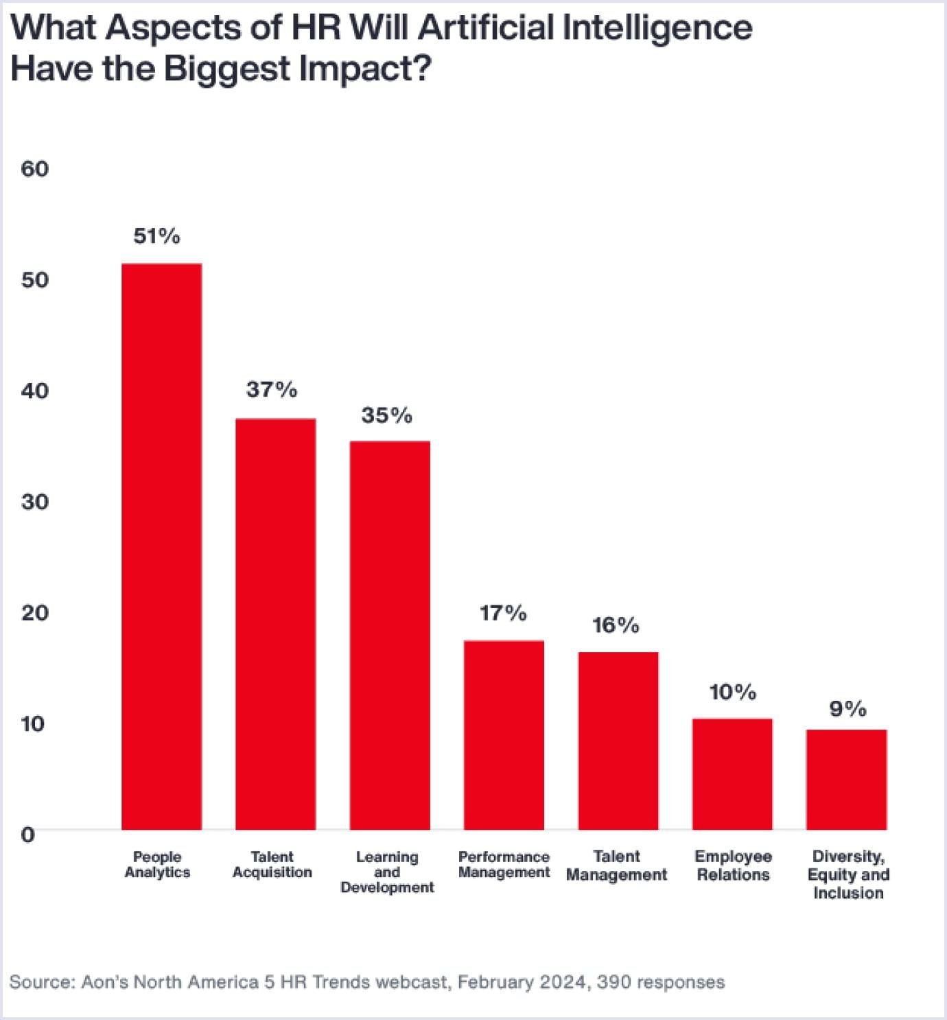 What aspects of HR will AI impact most