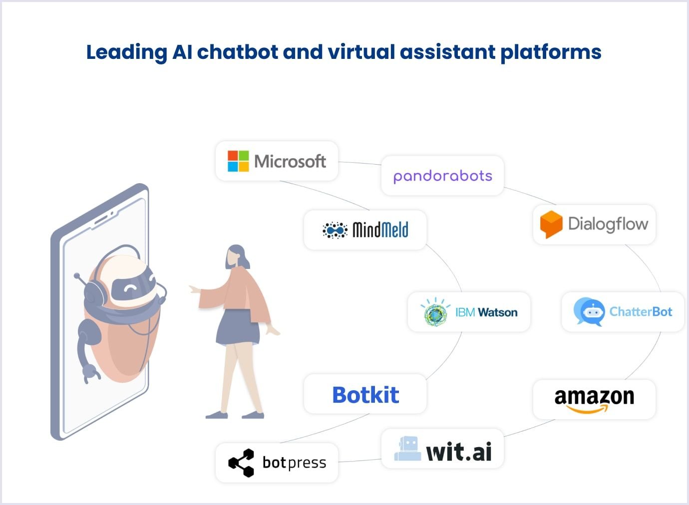 AI chatbot and virtual assistant platforms, including Microsoft, Pandorabots, MindMeld, Dialogflow, IBM Watson, ChatterBot, Botkit, Amazon, and Bot Press.