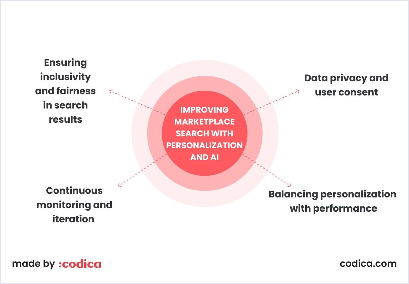 Best practices for improving marketplace search with AI and personalization