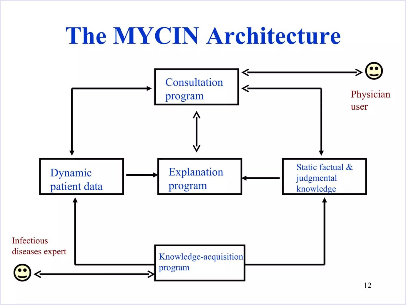 MYCIN architecture